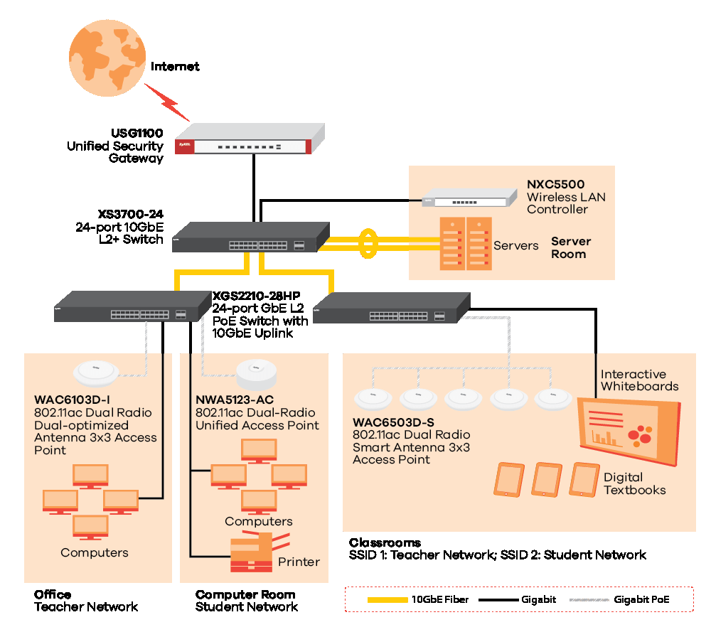 SMB core