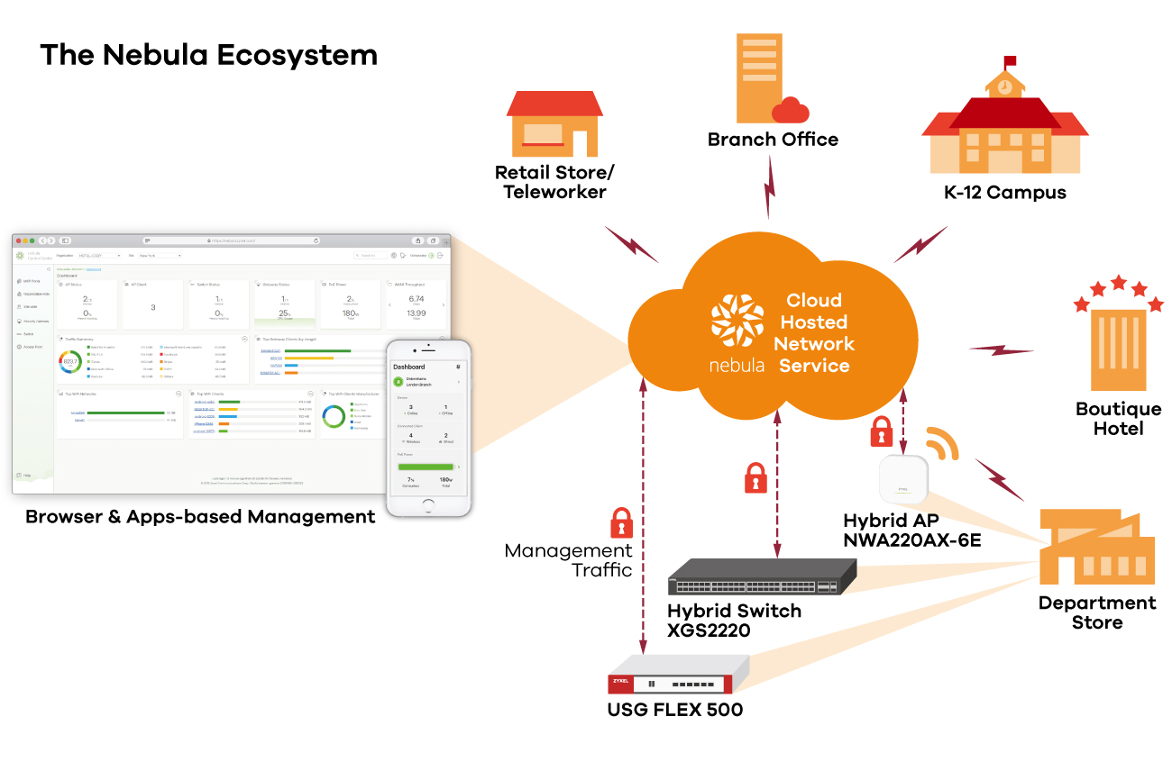 Application Diagram- cloud management