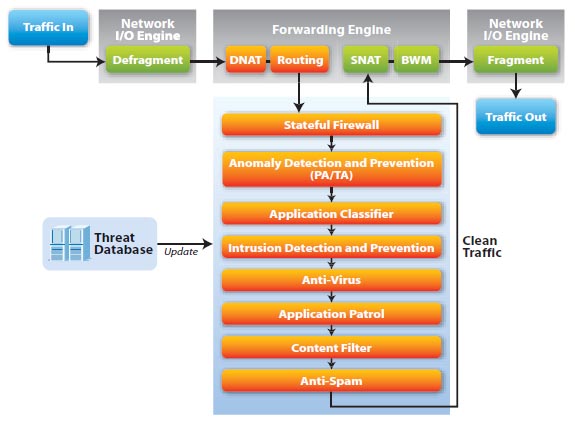 USG clean-traffic architecture