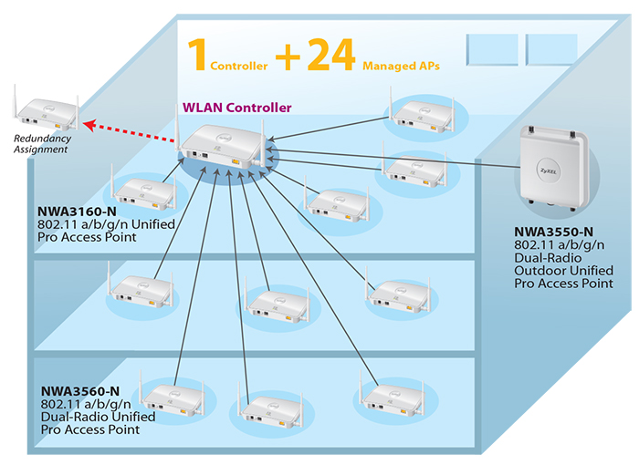 NWA3000-N Series Unified Pro AP in controller mode