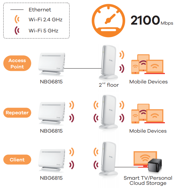 An access point, a repeater or a client? Make it the way you want it