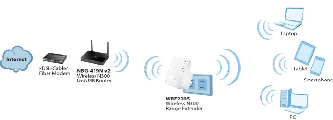 Zyxel WRE2205 Application Diagram